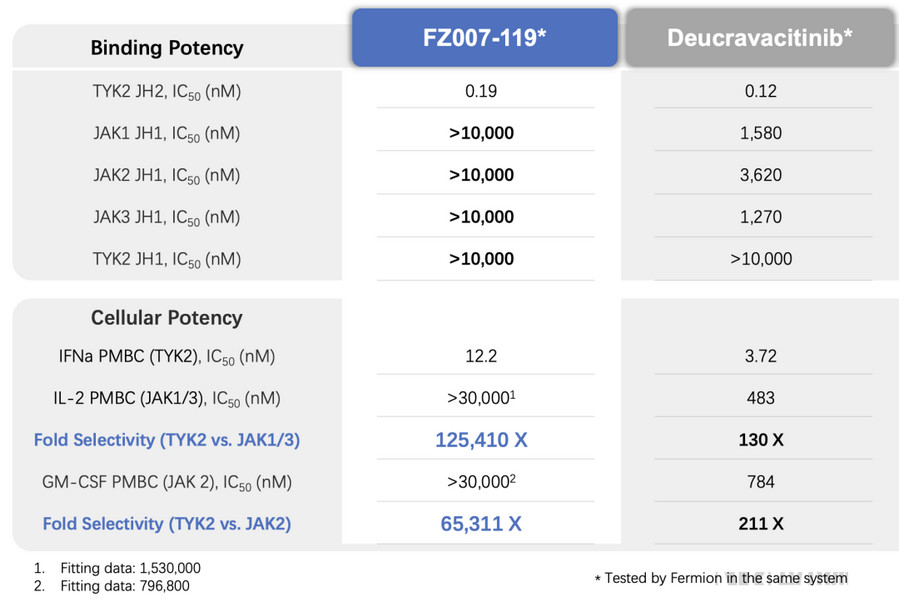 The selectivity of FZ007-119 and Deucravacitinib over JAK1/JAK2/JAK3